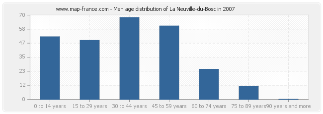 Men age distribution of La Neuville-du-Bosc in 2007